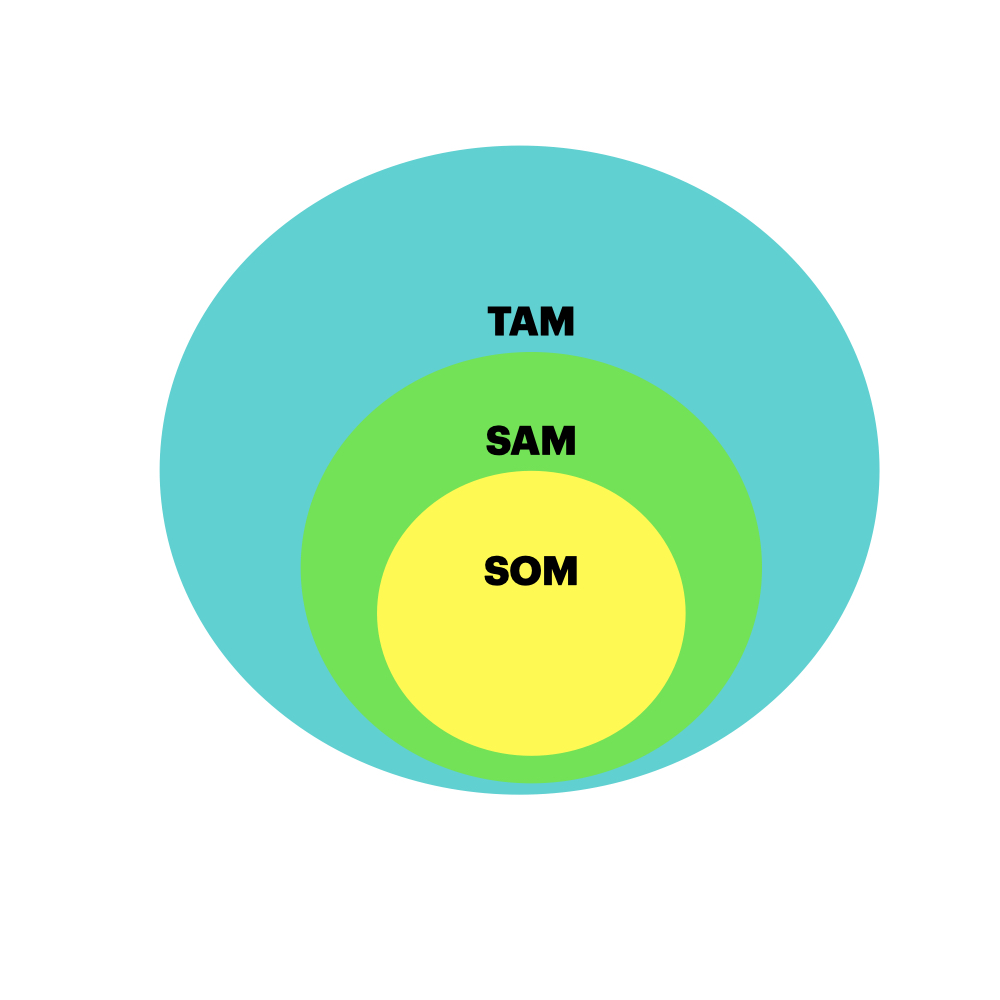 TAM_SAM_SOM